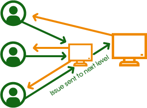 Revelation Structure for Multi-Tiered